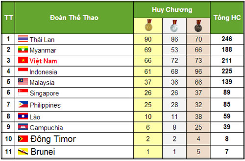 HOT SEA Games: Bóng đá thua toàn tập (20/12) - 2