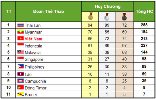 HOT SEA Games: Bóng đá thua toàn tập (20/12) - 1