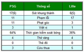 PSG - Lille: Những chiến binh quả cảm - 2