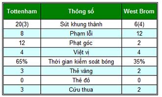 Tottenham - West Brom: Top 4 xa dần - 2
