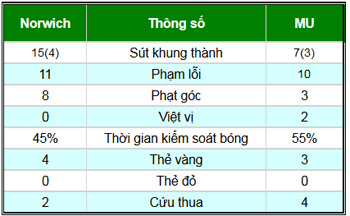 Norwich – MU: Trả giá vì sai lầm - 2
