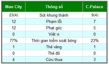 Man City - C.Palace: Cú đấm duy nhất - 2