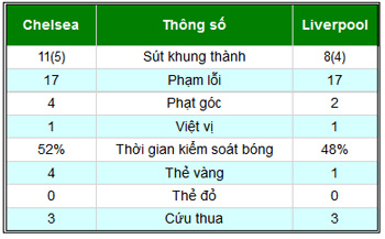 Chelsea – Liverpool: Thêm một nỗi đau - 2
