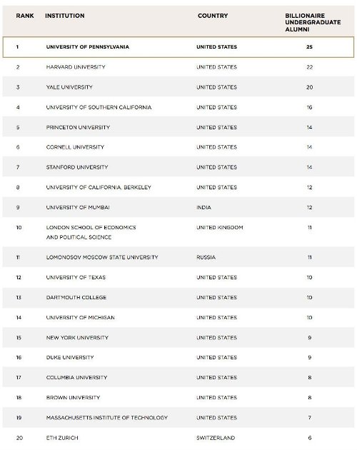 Top 20 trường ĐH có nhiều tỷ phú nhất từng theo học - 1