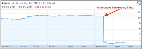 Nhà cung cấp của Apple phá sản trong 3 ngày - 2