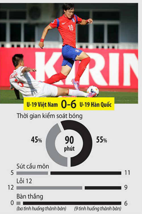 VCK U19 châu Á, VN - Hàn Quốc: Không đá nổi "xe" - 2