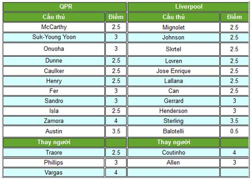 QPR – Liverpool: Rượt đuổi thót tim - 2