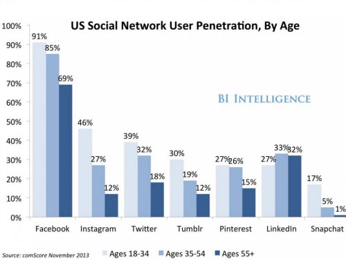 91% người trưởng thành tại Mỹ sử dụng Facebook - 1