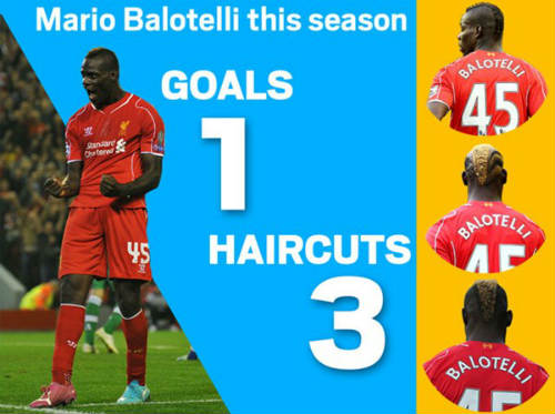 Thay tóc nhiều hơn ghi bàn, Balotelli sắp mất vị trí - 1