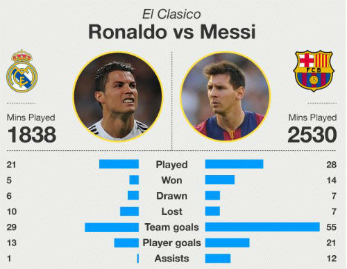 Nhận định Siêu kinh điển: Ronaldo và Real chiếm ưu thế - 1
