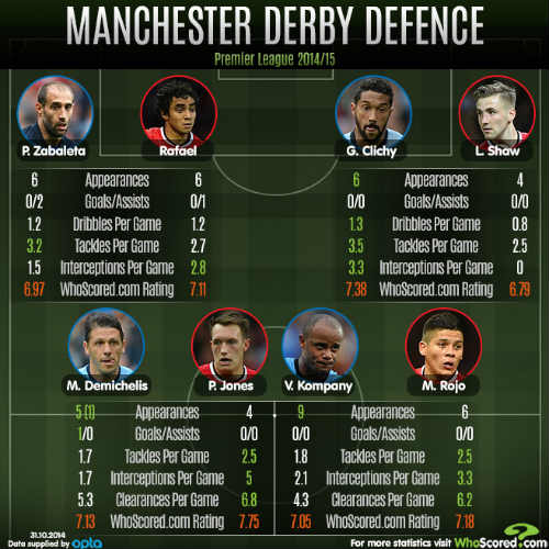 Derby Manchester: Hàng thủ MU “ăn đứt” Man City - 1
