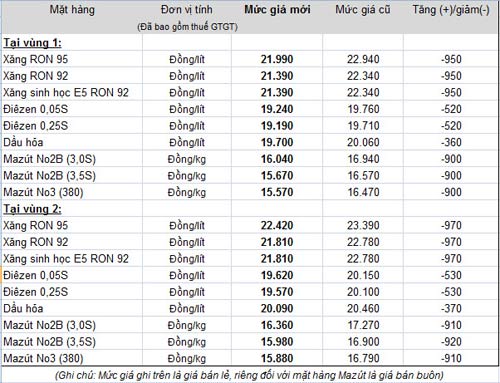 Giá xăng giảm kỷ lục từ trưa 7/11 - 1