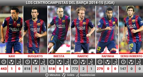 Tuyến giữa: Thất bại lớn nhất của Barca - 2