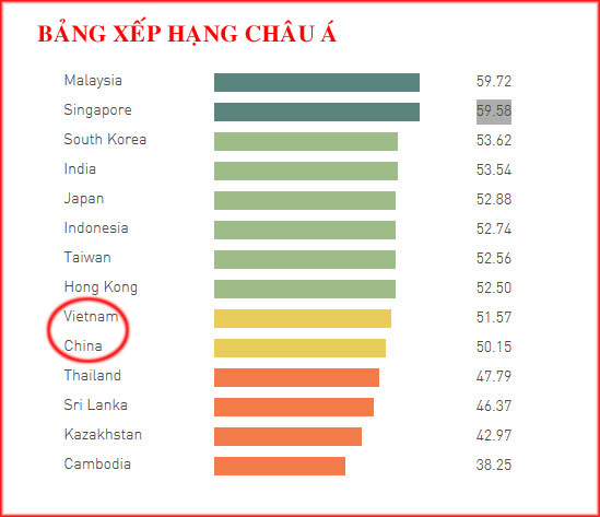Việt Nam vượt TQ về khả năng sử dụng tiếng Anh - 2