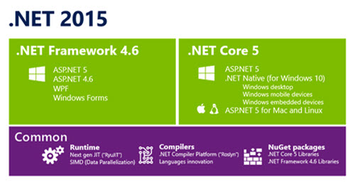 Microsoft công khai mã nguồn thư viện lập trình .NET - 1