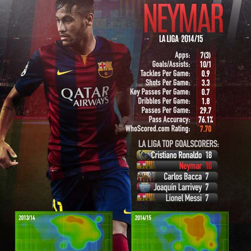 Neymar: Đánh thức bản năng “thợ săn” ở Barca - 1