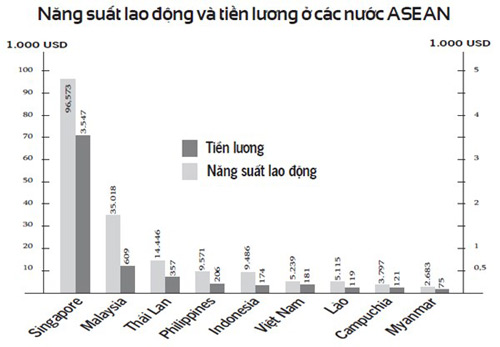 Năng suất lao động Việt Nam chỉ bằng Lào - 1