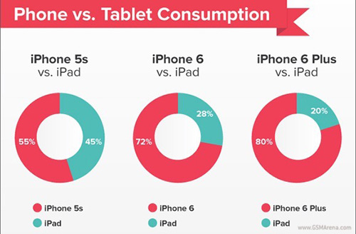 Chủ nhân iPhone 6 và iPhone 6 Plus đang “bỏ rơi” iPad - 2