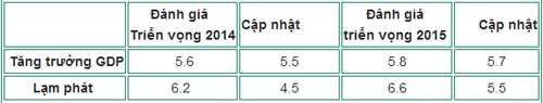 Kinh tế Việt Nam xếp sau Lào và Campuchia - 2