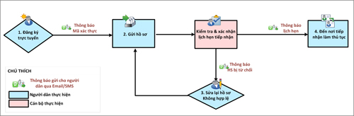 Quy trình đổi giấy phép lái xe qua mạng như thế nào? - 2