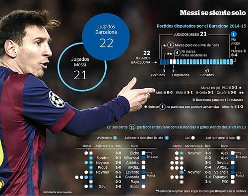 Barca thất thường: Vẫn bởi hội chứng phụ thuộc Messi - 1