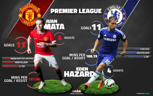 Rời Chelsea sang MU, Mata còn xuất sắc hơn Hazard - 1