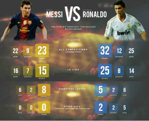 Messi & CR7: Năm 2014 qua những con số - 2