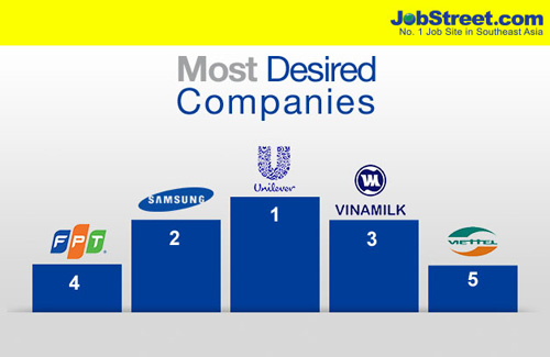 Top 5 công ty thu hút lao động nhất tại Việt Nam - 1