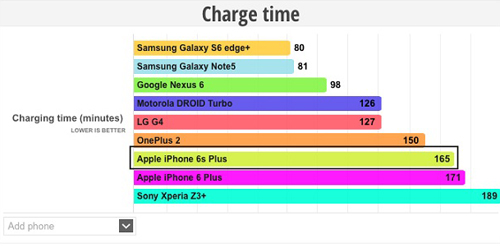 iPhone 6s Plus sạc nhanh, nhưng vẫn kém xa Galaxy Note 5 - 2