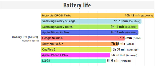 iPhone 6s Plus sạc nhanh, nhưng vẫn kém xa Galaxy Note 5 - 3