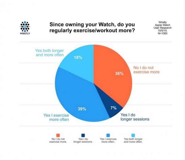 83% người sử dụng hài lòng về chức năng theo dõi sức khỏe của Apple Watch - 1