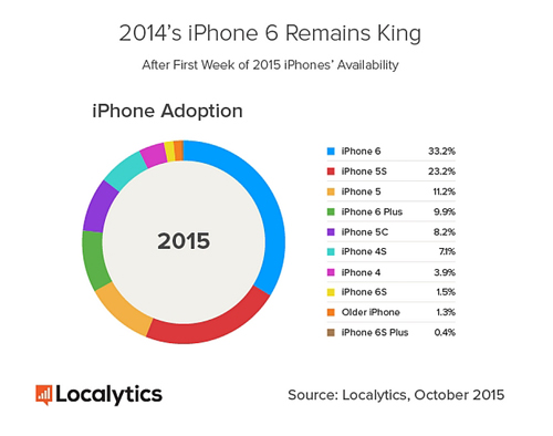 iPhone 6s &#34;hút&#34; khách hơn iPhone 6s Plus - 2