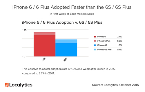 iPhone 6s &#34;hút&#34; khách hơn iPhone 6s Plus - 3