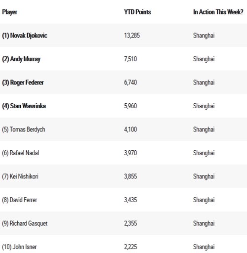 Tin HOT 12/10: Nadal sắp giành vé tới London - 1