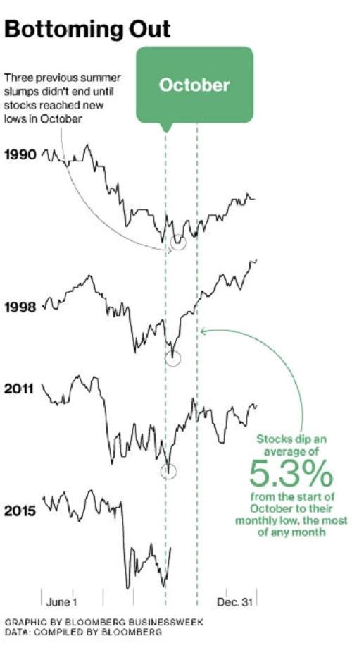 Tháng 10 là tháng "tệ nhất" với nhà đầu tư? - 1