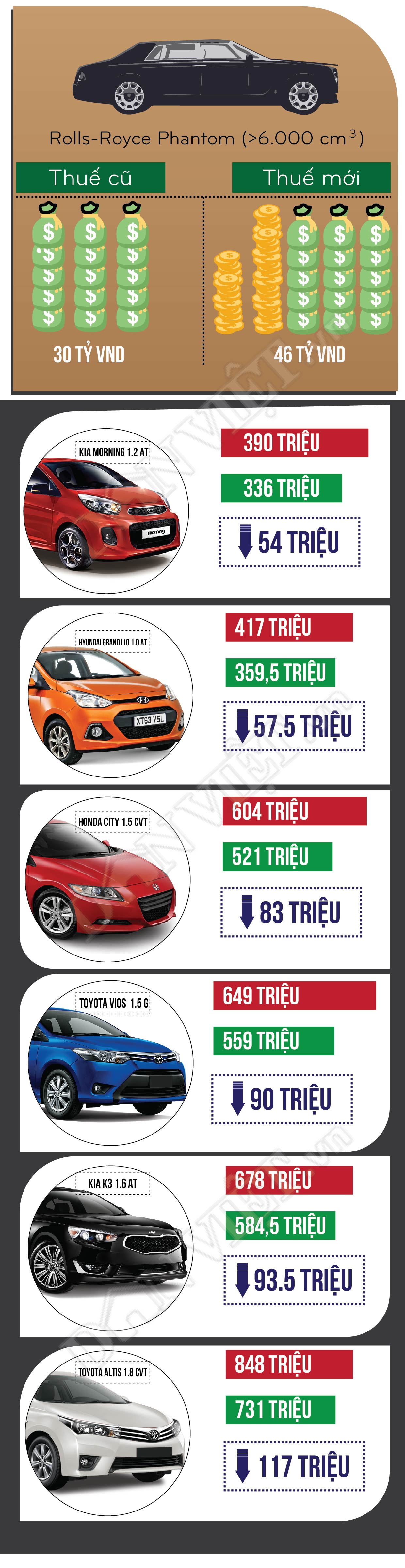 [Infographic] Giảm thuế xe ô tô, mua xe nào rẻ nhất? - 2