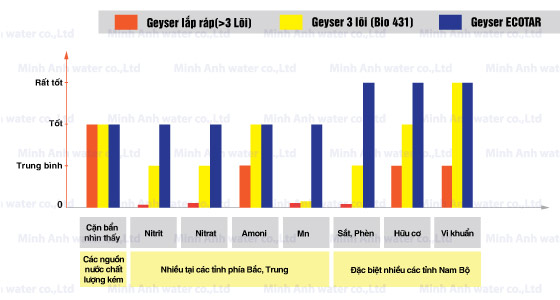 Chọn máy lọc nước nano Geyser phù hợp với nguồn nước Việt Nam - 2