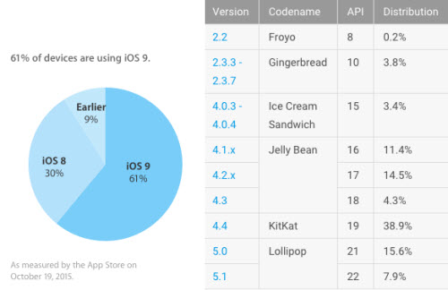 Sau hơn 1 tháng, 61% thiết bị iOS đã lên iOS 9 - 1