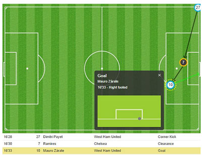 Chi tiết West Ham - Chelsea: Không thể đứng vững (KT) - 4