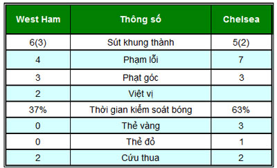 Chi tiết West Ham - Chelsea: Không thể đứng vững (KT) - 8