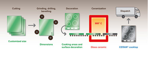 Tìm hiểu mặt kính Schott Ceran dùng trong các sản phẩm bếp cao cấp - 2