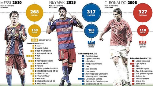Cùng tuổi 23: Neymar “đỉnh hơn” Ronaldo, Messi - 1