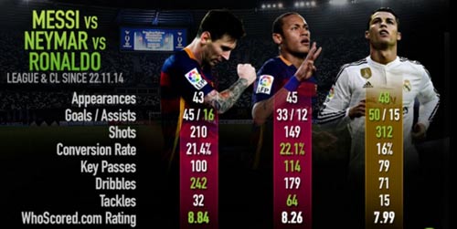 Cùng tuổi 23: Neymar “đỉnh hơn” Ronaldo, Messi - 3