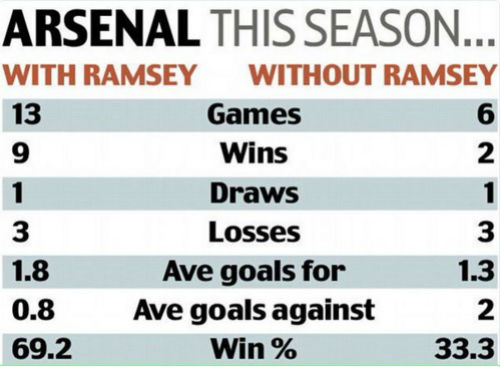 Ramsey: "Bùa may mắn" của Arsenal - 1