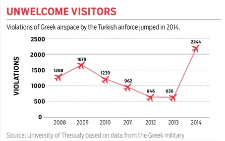 Thổ Nhĩ Kỳ xâm phạm không phận Hy Lạp hơn 2.000 lần - 2