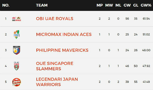 Giải Tennis Ngoại hạng: UAE Royals toàn thắng 2 trận - 3