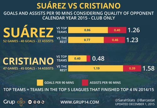 Con số SỐC: Suarez xứng đáng đề cử QBV hơn Ronaldo - 1