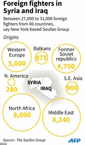 27.000 người nước ngoài gia nhập IS năm 2015 - 2