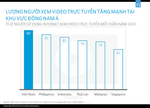 Người Việt Nam "vô địch" về xem video trực tuyến tại Đông Nam Á - 1