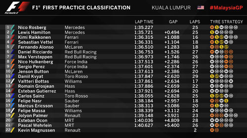 F1 - Chạy thử Malaysian GP: Hamilton lấy lại sự tự tin - 3